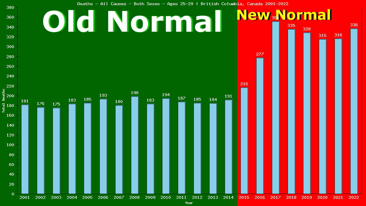 Graph showing Deaths - All Causes - Male - Aged 25-29 | British Columbia, Canada